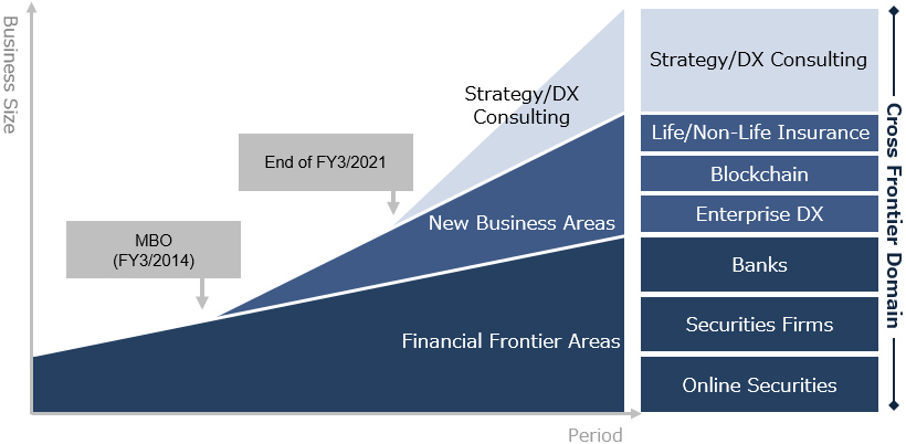 Illustrative of Mid- to Long-Term Growth