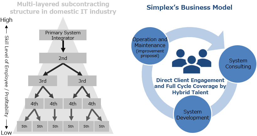 Deep dive into business domains by leveraging the Simplex Way