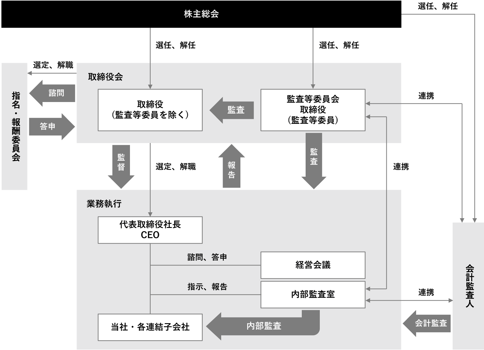 コーポレート・ガバナンスの体制図