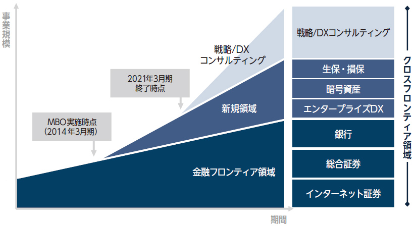 成長戦略 | 経営方針 | IR情報 | シンプレクス・ホールディングス株式会社