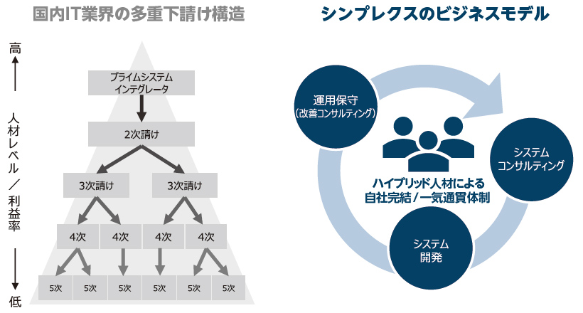 Simplex Wayを軸とした事業領域の深耕