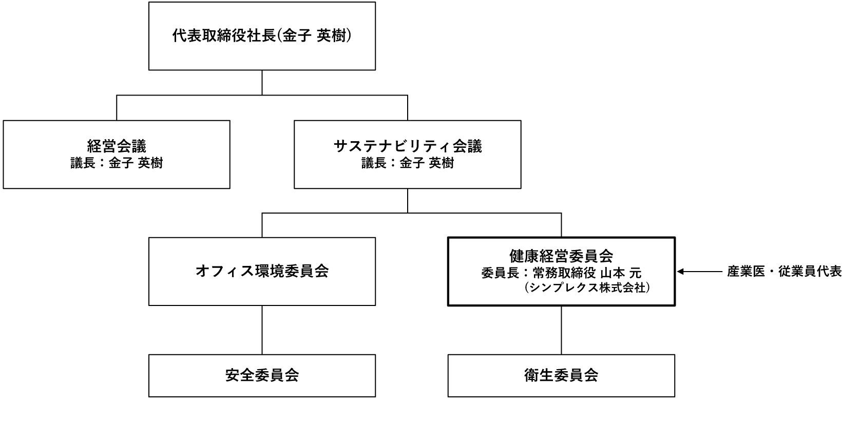 健康経営推進体制