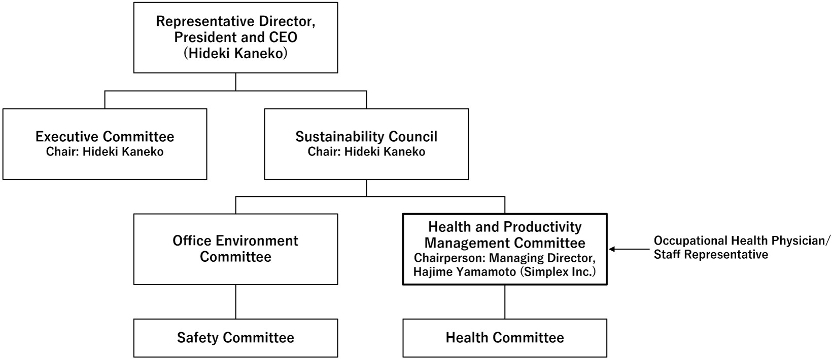 Organizational Structure